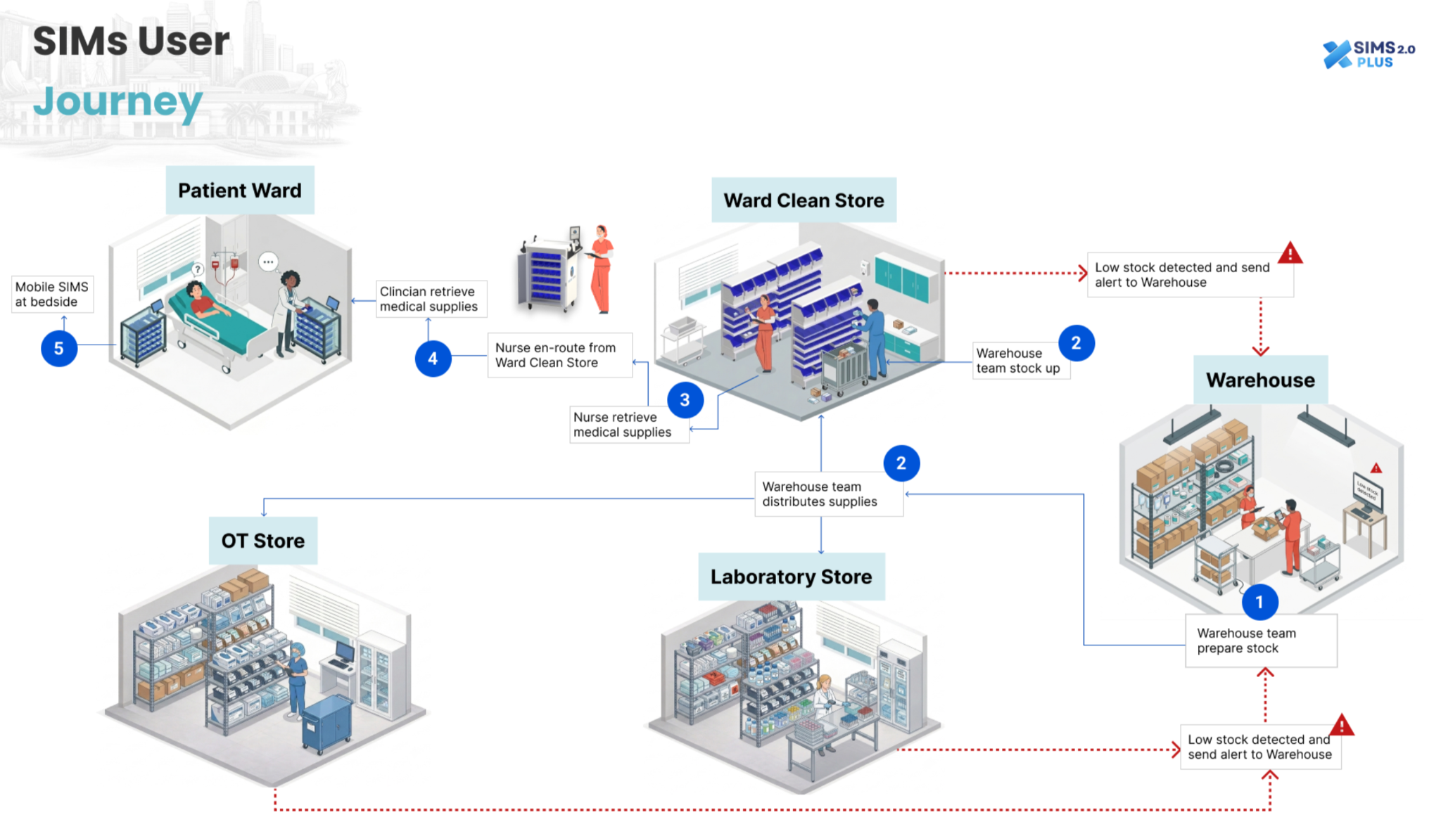 SIMs user journey through the hospital