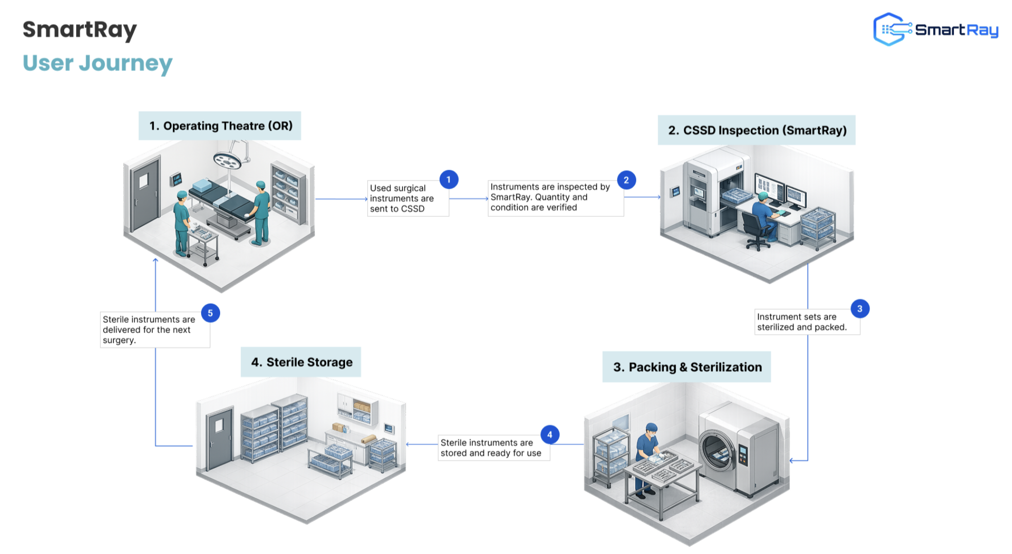 SmartRay user journey through the hospital